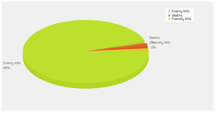 Enemy Kills/Friendly Kills/Deaths